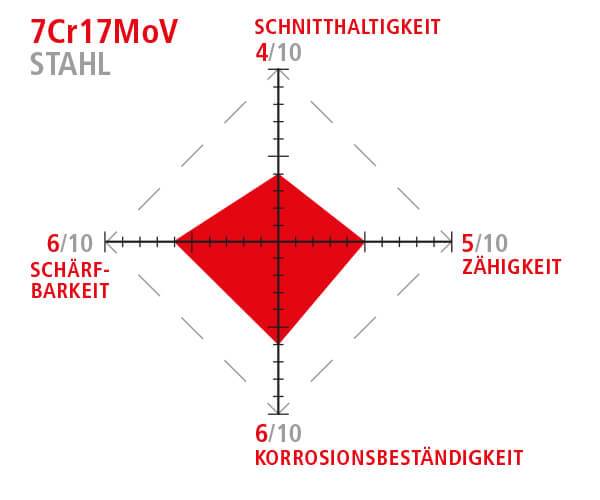 7Cr17MoV