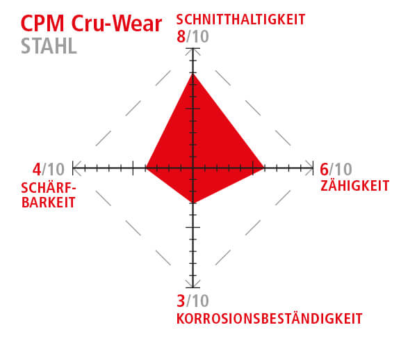 CPM Cru-Wear